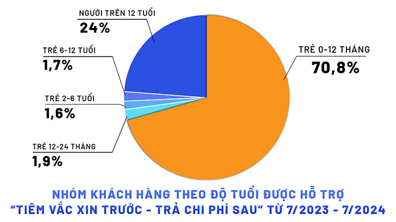 thống kê khách hàng tham gia trả góp vắc xin