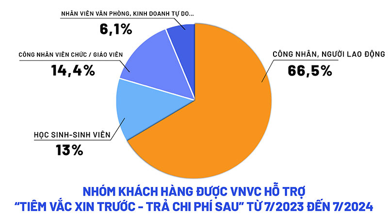 thống kê nhóm khách hàng tham gia trả góp vắc xin
