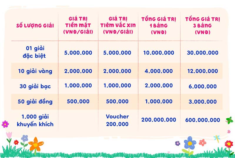 Gía trị giải thưởng khách hàng VNVC