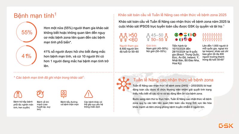 khảo sát toàn cầu về nhận thức bệnh zona gsk