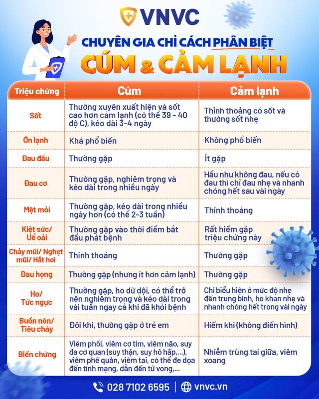 triệu chứng cảm lạnh và cúm