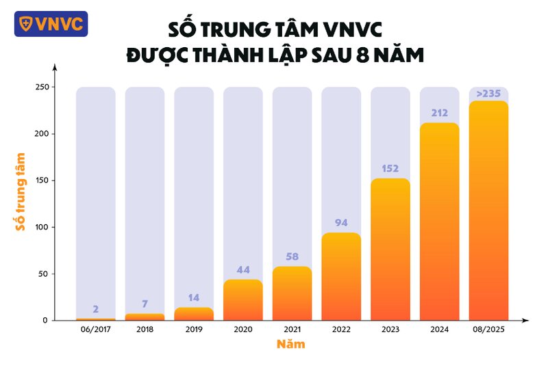 biểu đồ tăng trưởng của vnvc