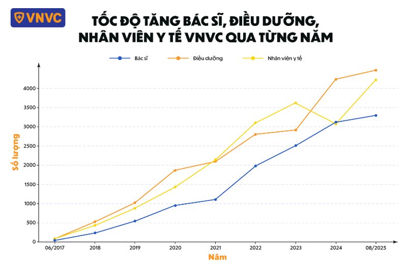 mô hình tăng trưởng nhân sự vnvc