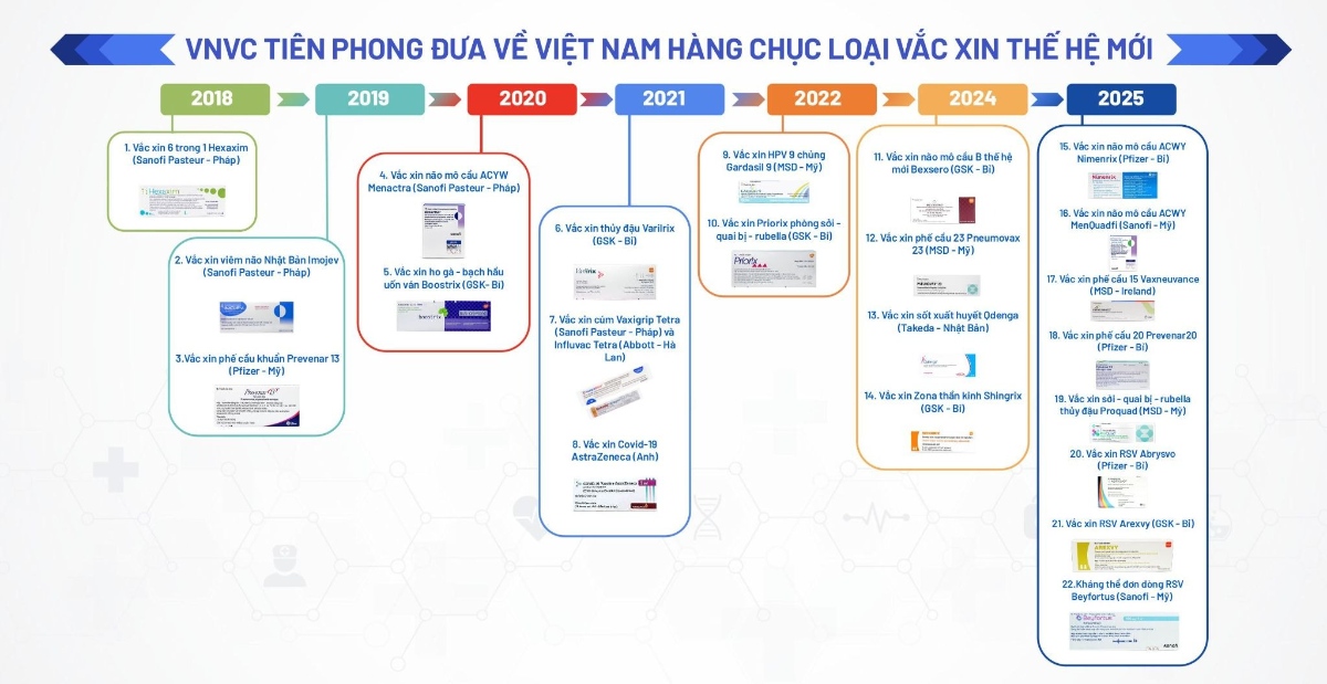 các mốc đưa vắc xin về việt nam của vnvc