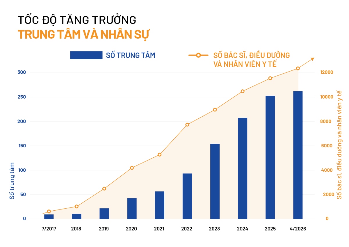 tốc độ tăng trưởng trung tâm và nhân sự