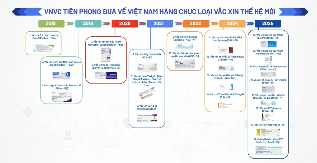 vaccine types at vnvc