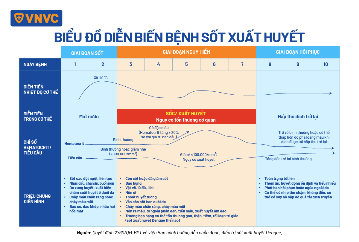 biểu đồ bệnh sốt xuất huyết