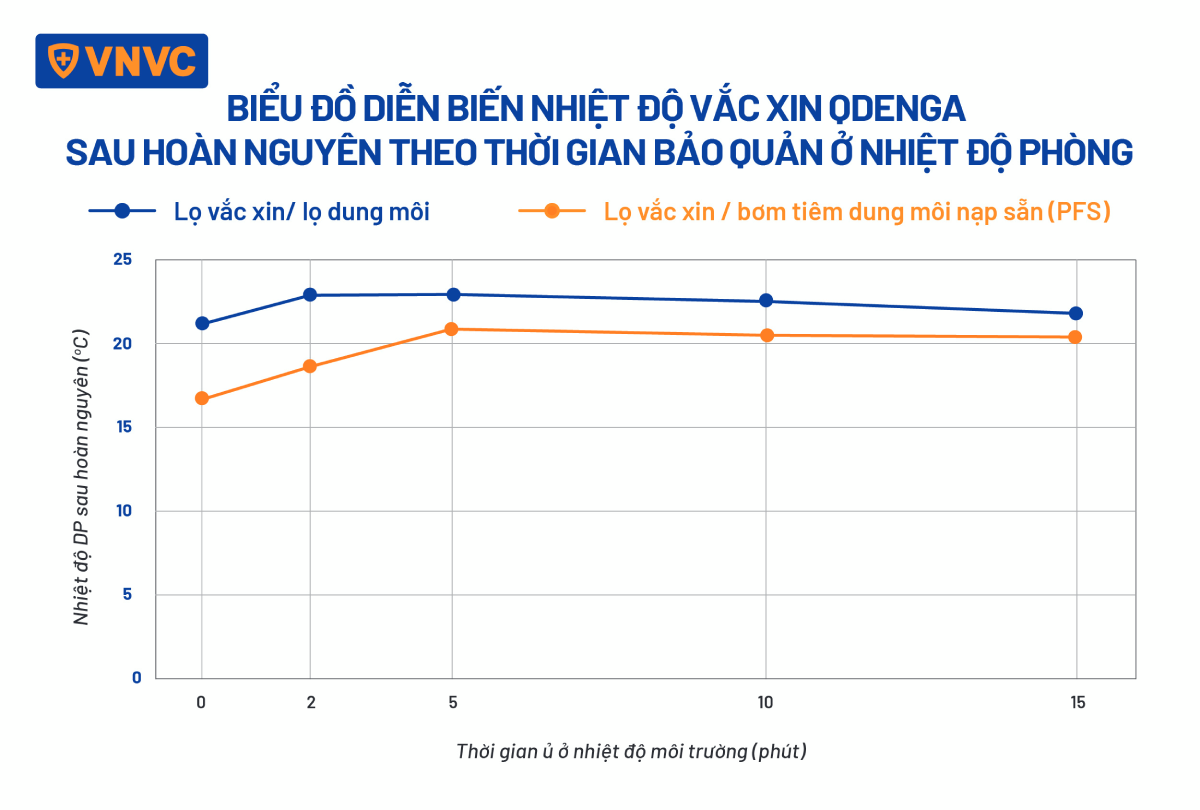 biểu đồ diễn biến nhiệt độ vắc xin qdenga