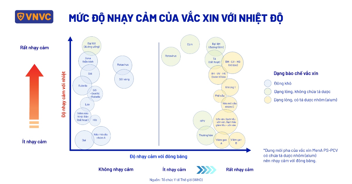 mức nhạy cảm của vắc xin với nhiệt độ